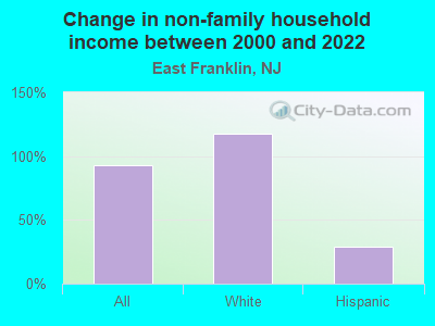 Change in non-family household income between 2000 and 2022