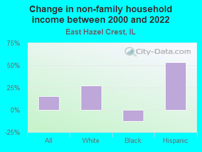 Change in non-family household income between 2000 and 2022