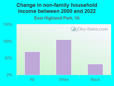 Change in non-family household income between 2000 and 2022