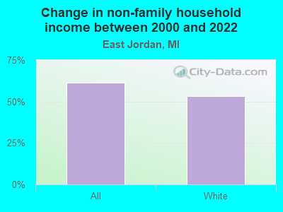 Change in non-family household income between 2000 and 2022