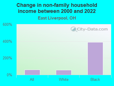 Change in non-family household income between 2000 and 2022