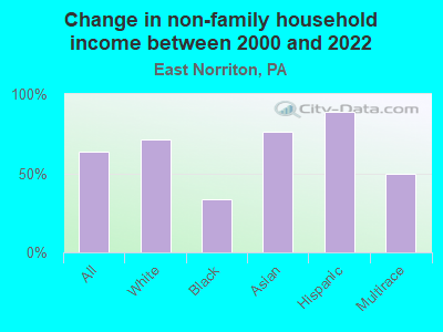 Change in non-family household income between 2000 and 2022