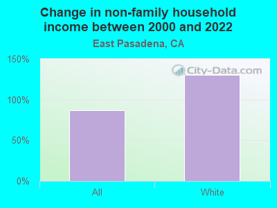 Change in non-family household income between 2000 and 2022