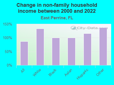 Change in non-family household income between 2000 and 2022