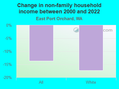 Change in non-family household income between 2000 and 2022