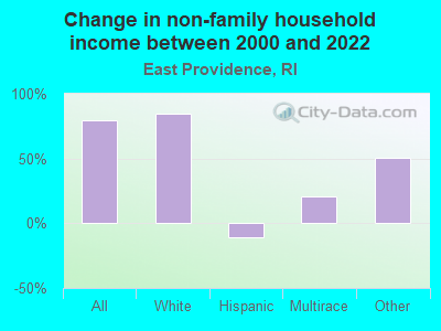 Change in non-family household income between 2000 and 2022