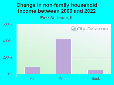 Change in non-family household income between 2000 and 2022