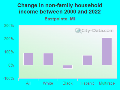 Change in non-family household income between 2000 and 2022