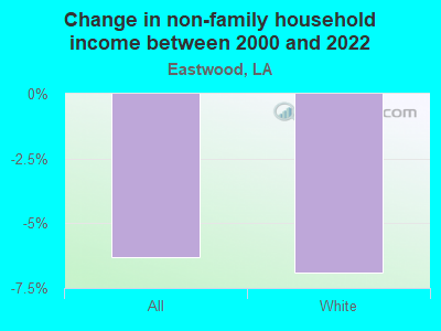 Change in non-family household income between 2000 and 2022