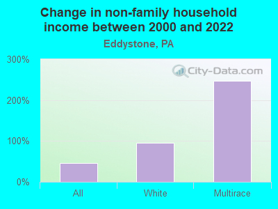 Change in non-family household income between 2000 and 2022