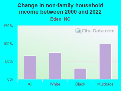 Change in non-family household income between 2000 and 2022