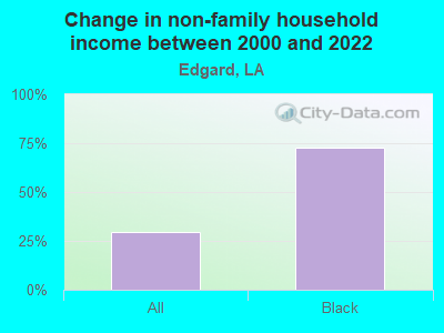 Change in non-family household income between 2000 and 2022