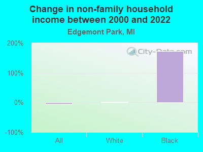 Change in non-family household income between 2000 and 2022