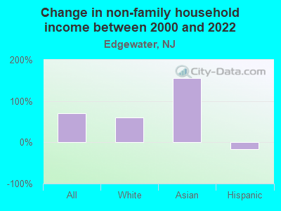 Change in non-family household income between 2000 and 2022