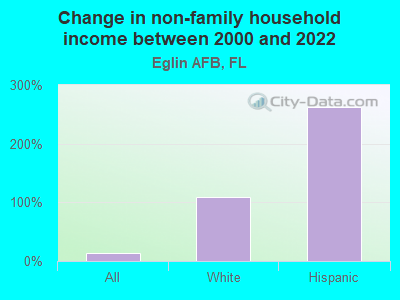 Change in non-family household income between 2000 and 2022