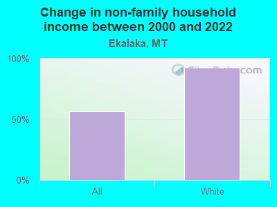 Change in non-family household income between 2000 and 2022