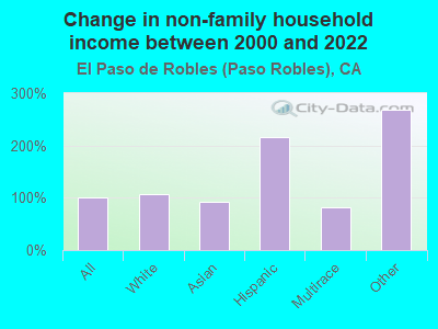 Change in non-family household income between 2000 and 2022