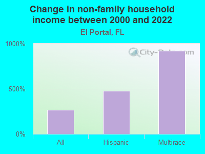 Change in non-family household income between 2000 and 2022