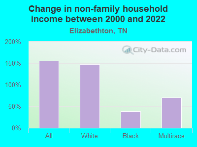 Change in non-family household income between 2000 and 2022