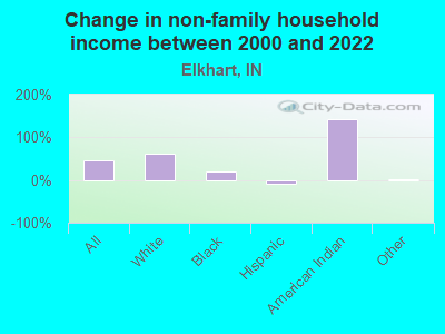 Change in non-family household income between 2000 and 2022