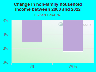 Change in non-family household income between 2000 and 2022