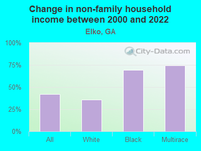 Change in non-family household income between 2000 and 2022