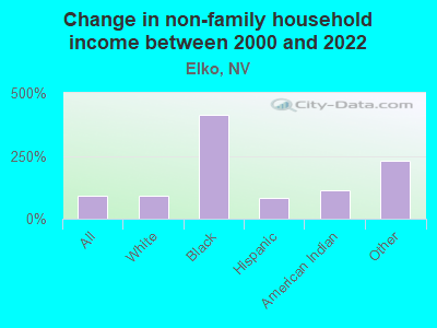 Change in non-family household income between 2000 and 2022