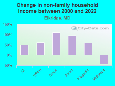 Change in non-family household income between 2000 and 2022