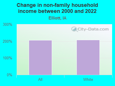 Change in non-family household income between 2000 and 2022