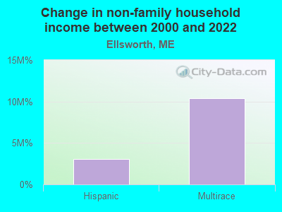 Change in non-family household income between 2000 and 2022