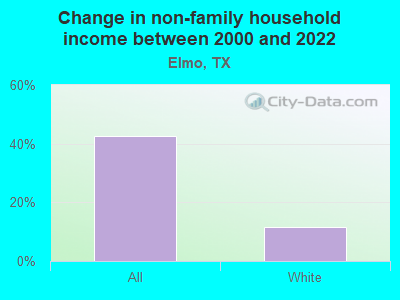 Change in non-family household income between 2000 and 2022