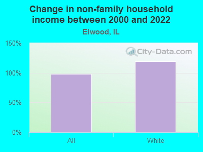 Change in non-family household income between 2000 and 2022