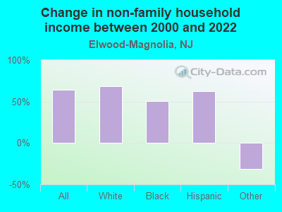 Change in non-family household income between 2000 and 2022