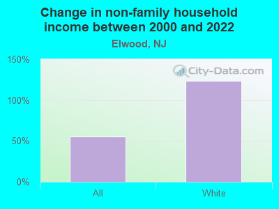 Change in non-family household income between 2000 and 2022