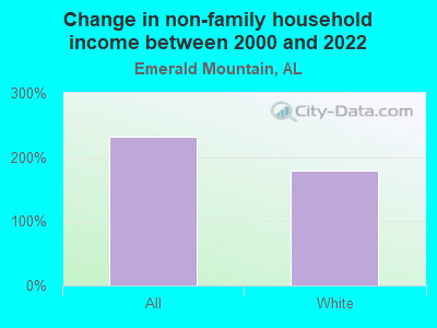 Change in non-family household income between 2000 and 2022