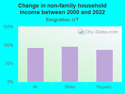 Change in non-family household income between 2000 and 2022