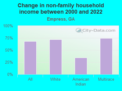 Change in non-family household income between 2000 and 2022