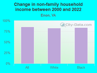 Change in non-family household income between 2000 and 2022