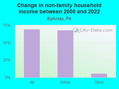 Change in non-family household income between 2000 and 2022