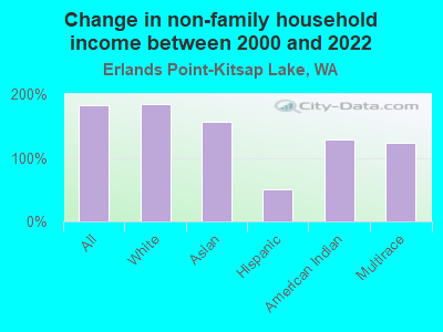 Change in non-family household income between 2000 and 2022