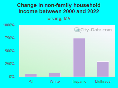 Change in non-family household income between 2000 and 2022