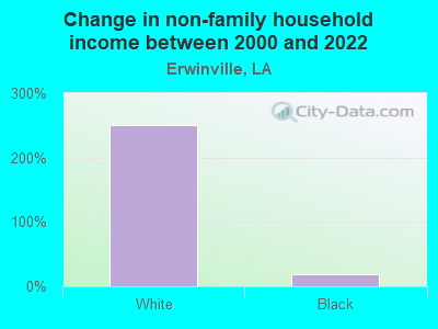 Change in non-family household income between 2000 and 2022