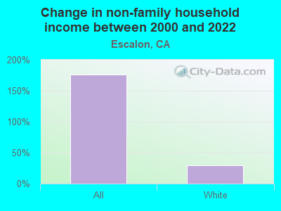 Change in non-family household income between 2000 and 2022