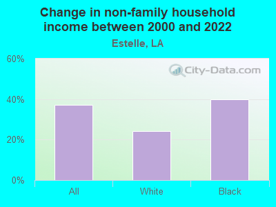 Change in non-family household income between 2000 and 2022