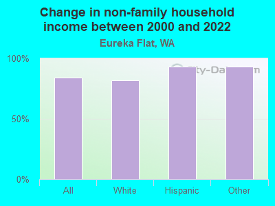 Change in non-family household income between 2000 and 2022