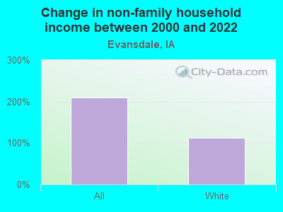 Change in non-family household income between 2000 and 2022