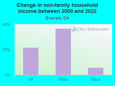 Change in non-family household income between 2000 and 2022