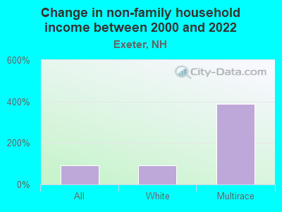 Change in non-family household income between 2000 and 2022