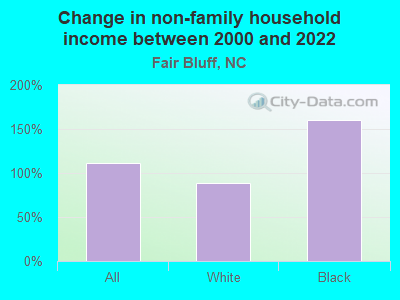 Change in non-family household income between 2000 and 2022