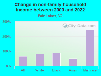 Change in non-family household income between 2000 and 2022